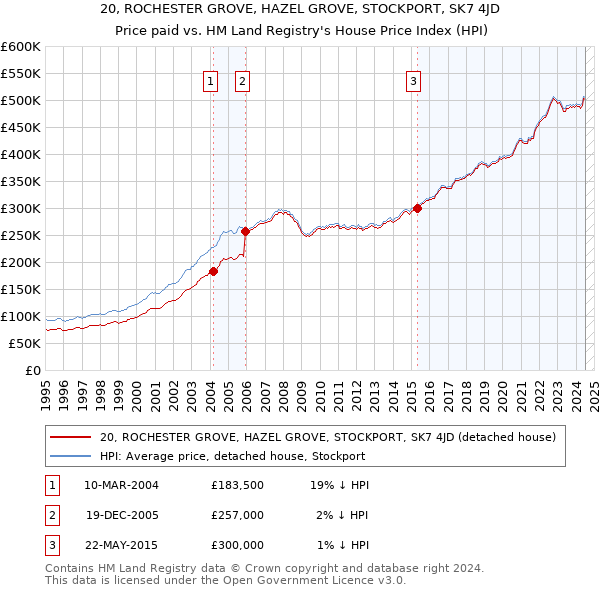 20, ROCHESTER GROVE, HAZEL GROVE, STOCKPORT, SK7 4JD: Price paid vs HM Land Registry's House Price Index