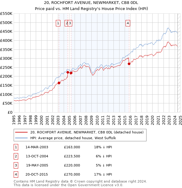 20, ROCHFORT AVENUE, NEWMARKET, CB8 0DL: Price paid vs HM Land Registry's House Price Index