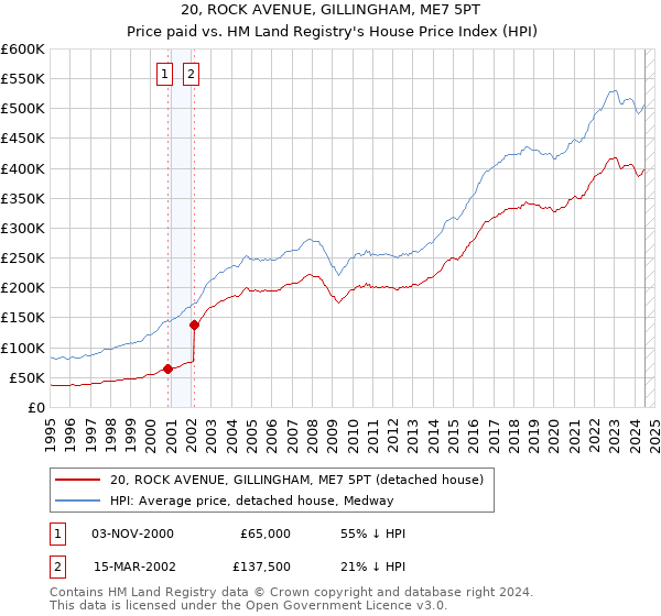 20, ROCK AVENUE, GILLINGHAM, ME7 5PT: Price paid vs HM Land Registry's House Price Index