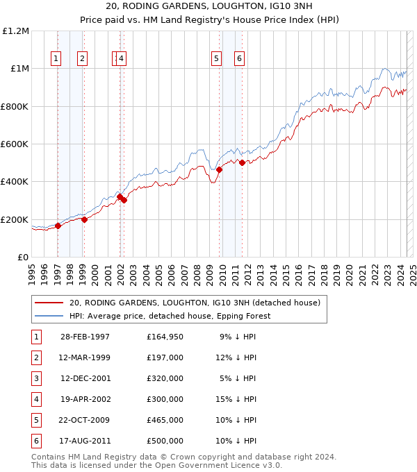 20, RODING GARDENS, LOUGHTON, IG10 3NH: Price paid vs HM Land Registry's House Price Index