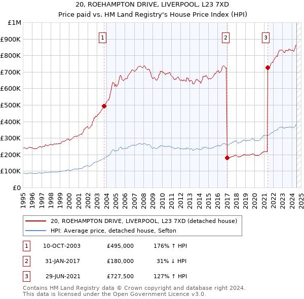 20, ROEHAMPTON DRIVE, LIVERPOOL, L23 7XD: Price paid vs HM Land Registry's House Price Index