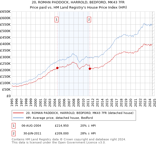 20, ROMAN PADDOCK, HARROLD, BEDFORD, MK43 7FR: Price paid vs HM Land Registry's House Price Index