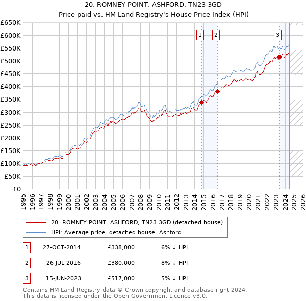 20, ROMNEY POINT, ASHFORD, TN23 3GD: Price paid vs HM Land Registry's House Price Index