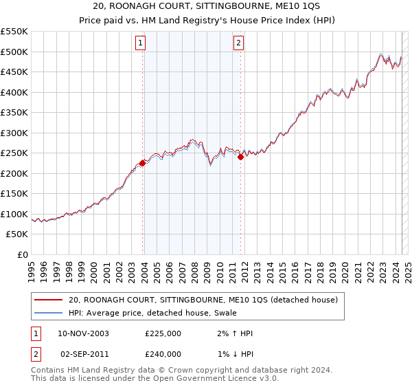 20, ROONAGH COURT, SITTINGBOURNE, ME10 1QS: Price paid vs HM Land Registry's House Price Index