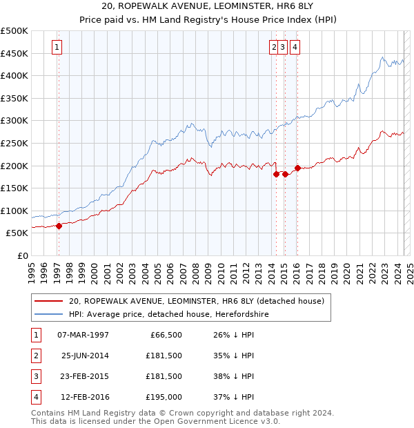 20, ROPEWALK AVENUE, LEOMINSTER, HR6 8LY: Price paid vs HM Land Registry's House Price Index