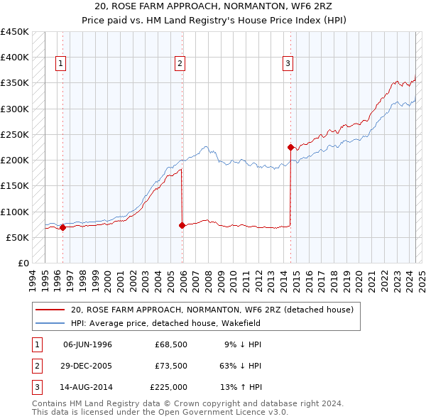 20, ROSE FARM APPROACH, NORMANTON, WF6 2RZ: Price paid vs HM Land Registry's House Price Index