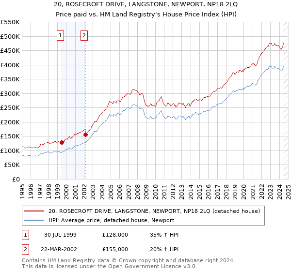 20, ROSECROFT DRIVE, LANGSTONE, NEWPORT, NP18 2LQ: Price paid vs HM Land Registry's House Price Index