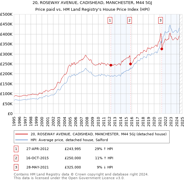 20, ROSEWAY AVENUE, CADISHEAD, MANCHESTER, M44 5GJ: Price paid vs HM Land Registry's House Price Index