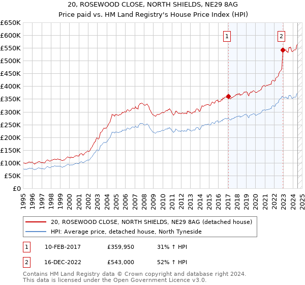 20, ROSEWOOD CLOSE, NORTH SHIELDS, NE29 8AG: Price paid vs HM Land Registry's House Price Index