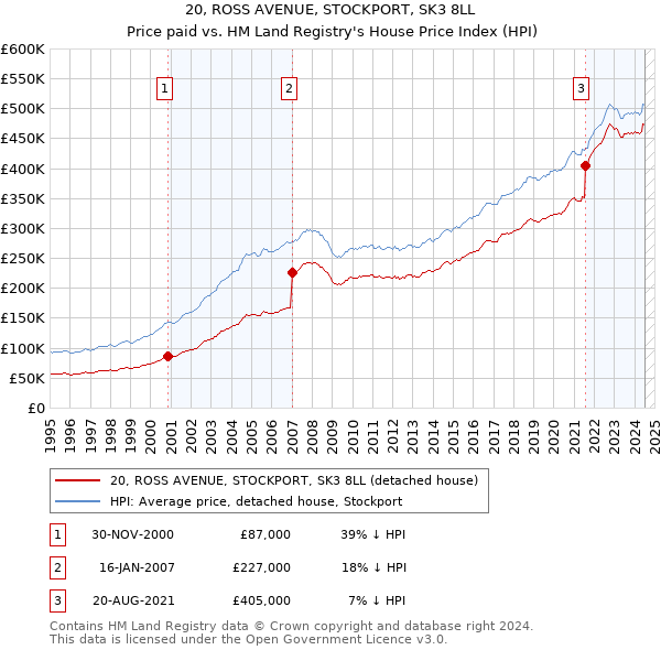 20, ROSS AVENUE, STOCKPORT, SK3 8LL: Price paid vs HM Land Registry's House Price Index