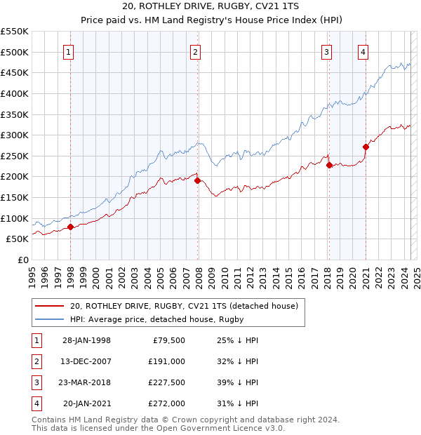 20, ROTHLEY DRIVE, RUGBY, CV21 1TS: Price paid vs HM Land Registry's House Price Index