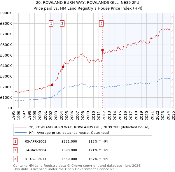 20, ROWLAND BURN WAY, ROWLANDS GILL, NE39 2PU: Price paid vs HM Land Registry's House Price Index