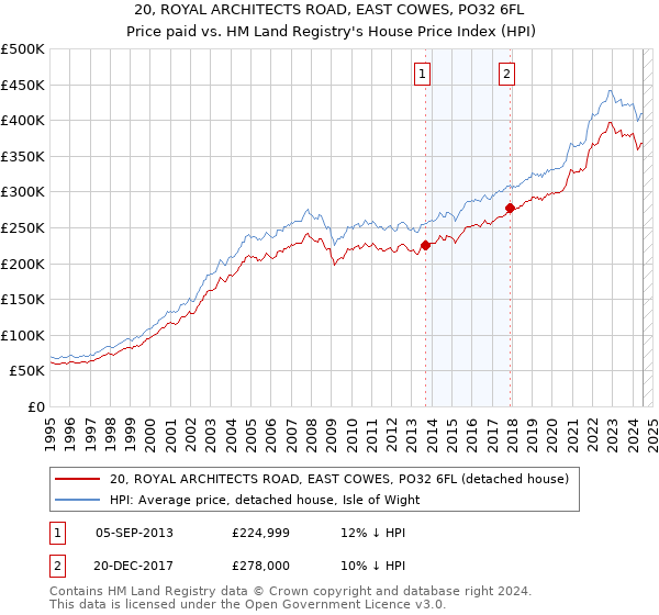 20, ROYAL ARCHITECTS ROAD, EAST COWES, PO32 6FL: Price paid vs HM Land Registry's House Price Index