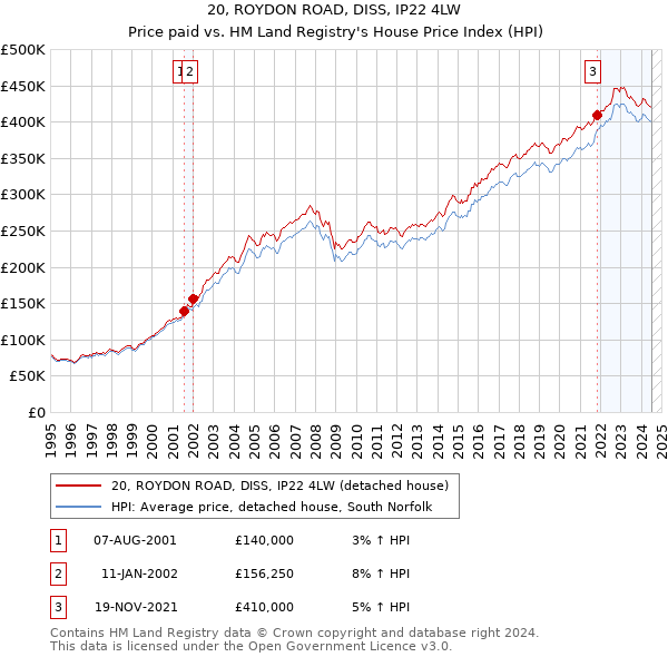 20, ROYDON ROAD, DISS, IP22 4LW: Price paid vs HM Land Registry's House Price Index