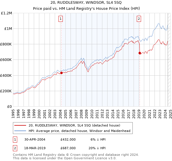 20, RUDDLESWAY, WINDSOR, SL4 5SQ: Price paid vs HM Land Registry's House Price Index