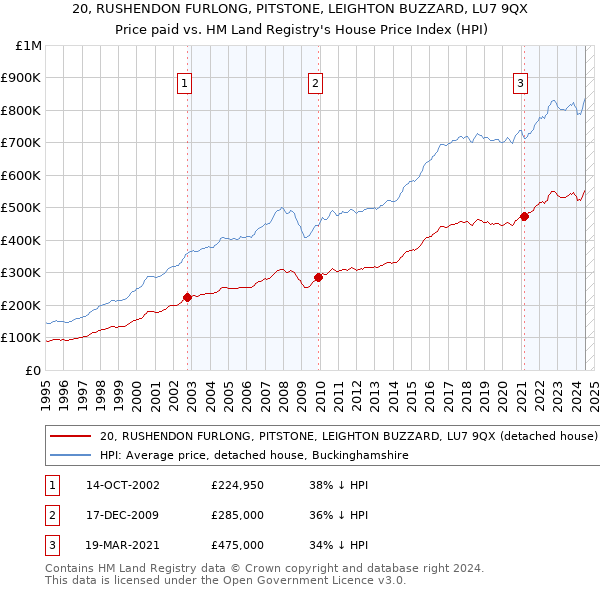 20, RUSHENDON FURLONG, PITSTONE, LEIGHTON BUZZARD, LU7 9QX: Price paid vs HM Land Registry's House Price Index