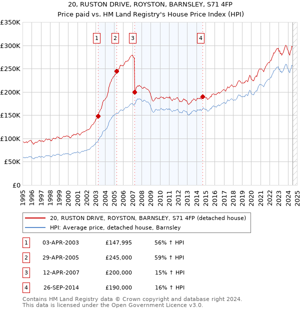 20, RUSTON DRIVE, ROYSTON, BARNSLEY, S71 4FP: Price paid vs HM Land Registry's House Price Index