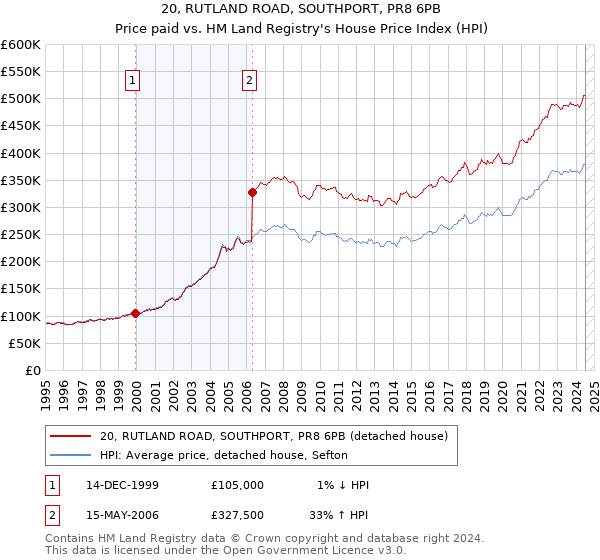 20, RUTLAND ROAD, SOUTHPORT, PR8 6PB: Price paid vs HM Land Registry's House Price Index