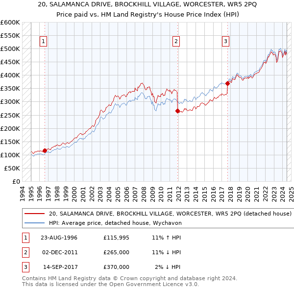 20, SALAMANCA DRIVE, BROCKHILL VILLAGE, WORCESTER, WR5 2PQ: Price paid vs HM Land Registry's House Price Index