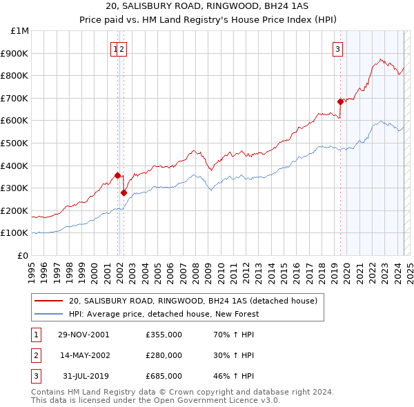 20, SALISBURY ROAD, RINGWOOD, BH24 1AS: Price paid vs HM Land Registry's House Price Index