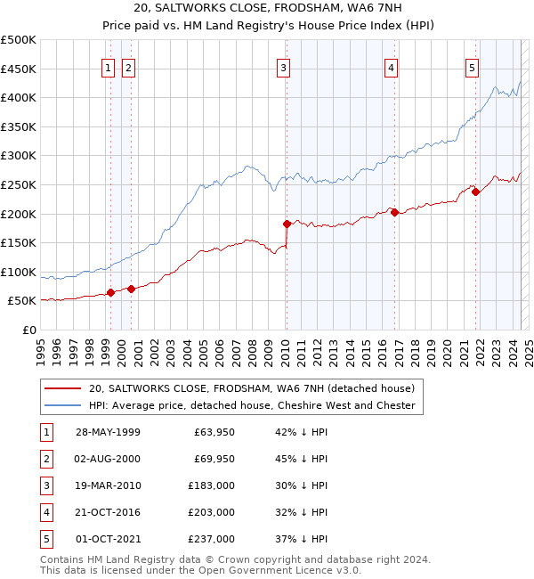 20, SALTWORKS CLOSE, FRODSHAM, WA6 7NH: Price paid vs HM Land Registry's House Price Index