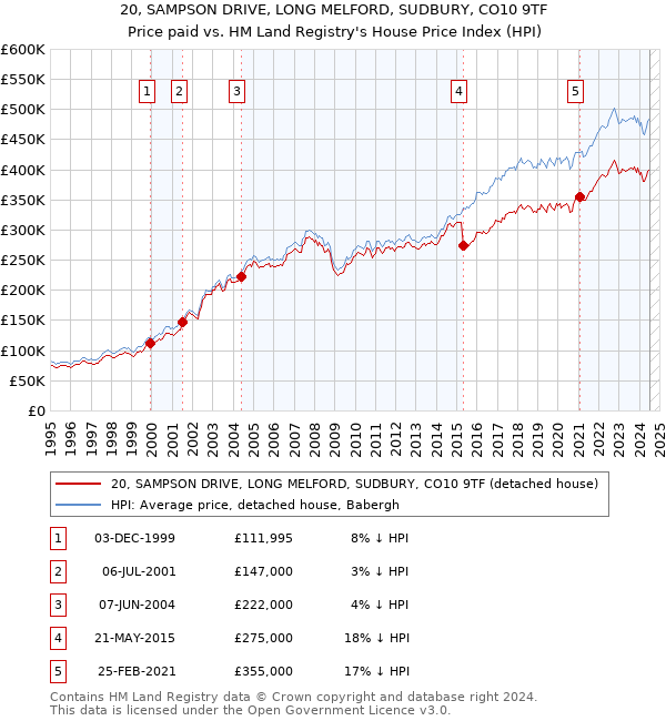 20, SAMPSON DRIVE, LONG MELFORD, SUDBURY, CO10 9TF: Price paid vs HM Land Registry's House Price Index