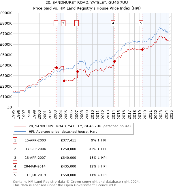 20, SANDHURST ROAD, YATELEY, GU46 7UU: Price paid vs HM Land Registry's House Price Index