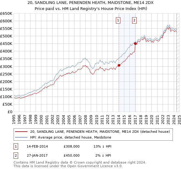 20, SANDLING LANE, PENENDEN HEATH, MAIDSTONE, ME14 2DX: Price paid vs HM Land Registry's House Price Index