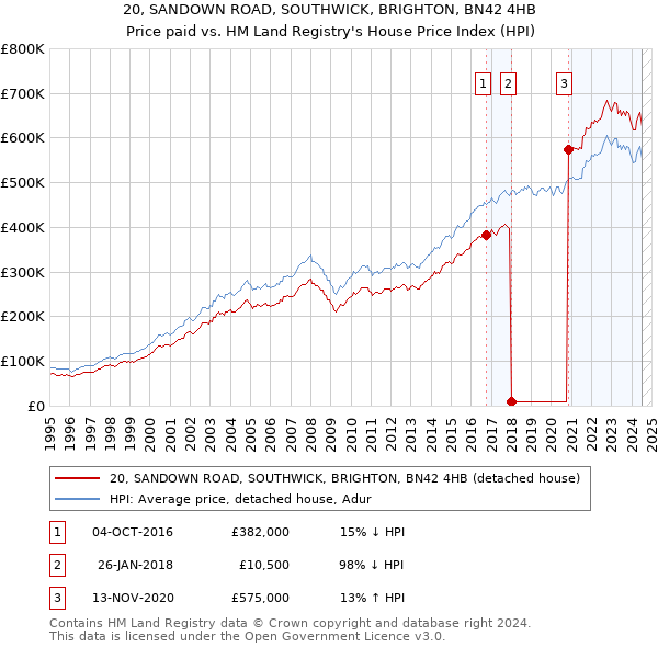 20, SANDOWN ROAD, SOUTHWICK, BRIGHTON, BN42 4HB: Price paid vs HM Land Registry's House Price Index