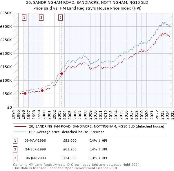 20, SANDRINGHAM ROAD, SANDIACRE, NOTTINGHAM, NG10 5LD: Price paid vs HM Land Registry's House Price Index