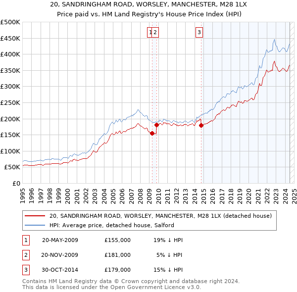 20, SANDRINGHAM ROAD, WORSLEY, MANCHESTER, M28 1LX: Price paid vs HM Land Registry's House Price Index