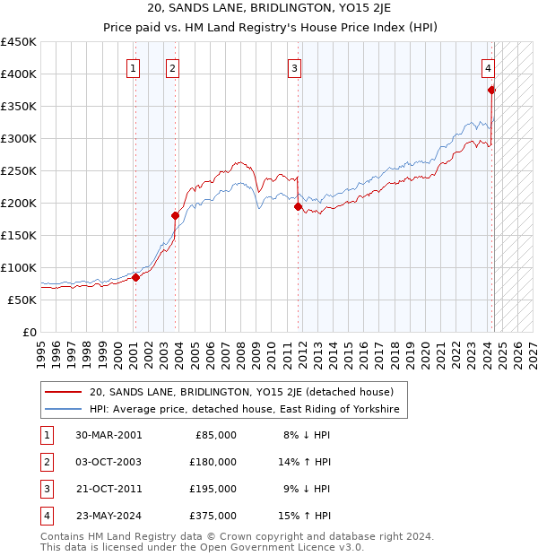 20, SANDS LANE, BRIDLINGTON, YO15 2JE: Price paid vs HM Land Registry's House Price Index