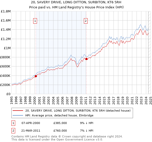 20, SAVERY DRIVE, LONG DITTON, SURBITON, KT6 5RH: Price paid vs HM Land Registry's House Price Index