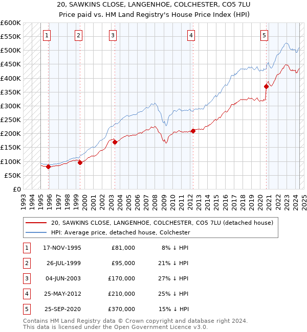 20, SAWKINS CLOSE, LANGENHOE, COLCHESTER, CO5 7LU: Price paid vs HM Land Registry's House Price Index