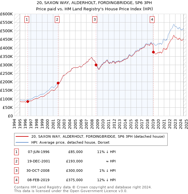 20, SAXON WAY, ALDERHOLT, FORDINGBRIDGE, SP6 3PH: Price paid vs HM Land Registry's House Price Index