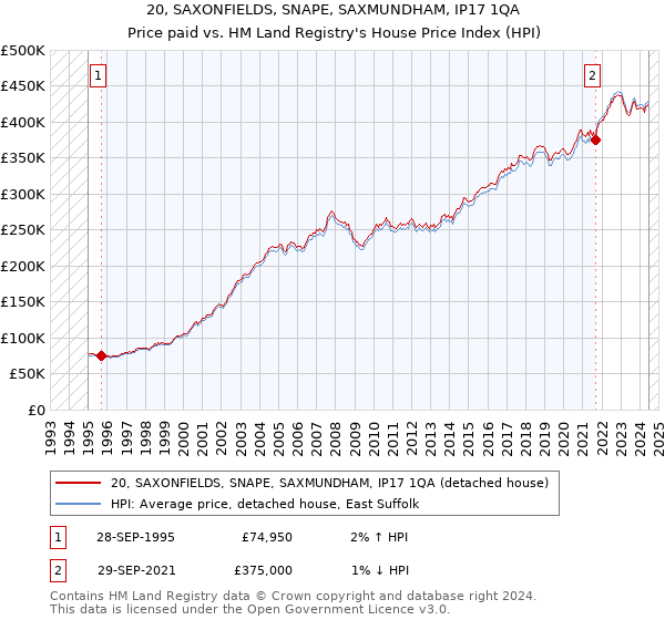 20, SAXONFIELDS, SNAPE, SAXMUNDHAM, IP17 1QA: Price paid vs HM Land Registry's House Price Index