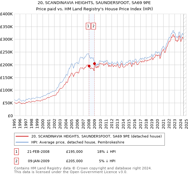 20, SCANDINAVIA HEIGHTS, SAUNDERSFOOT, SA69 9PE: Price paid vs HM Land Registry's House Price Index