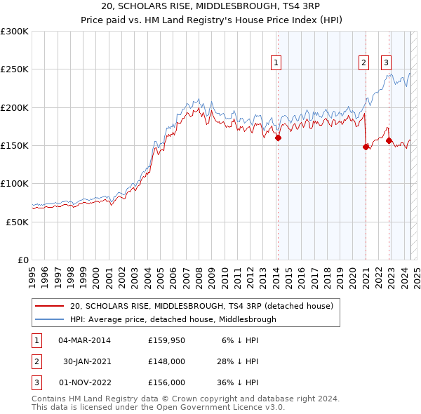 20, SCHOLARS RISE, MIDDLESBROUGH, TS4 3RP: Price paid vs HM Land Registry's House Price Index