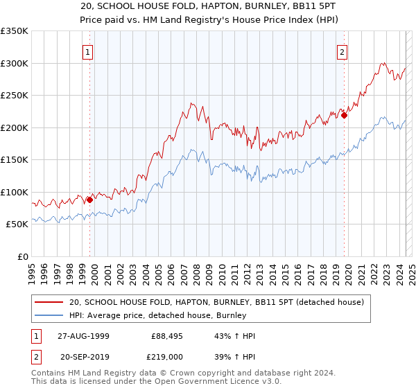 20, SCHOOL HOUSE FOLD, HAPTON, BURNLEY, BB11 5PT: Price paid vs HM Land Registry's House Price Index