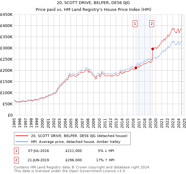 20, SCOTT DRIVE, BELPER, DE56 0JG: Price paid vs HM Land Registry's House Price Index