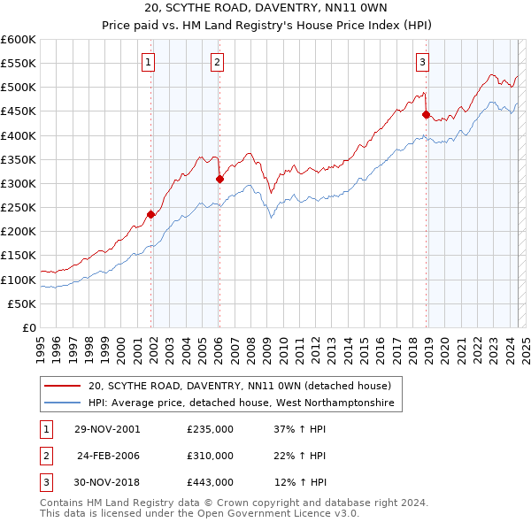 20, SCYTHE ROAD, DAVENTRY, NN11 0WN: Price paid vs HM Land Registry's House Price Index