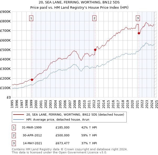 20, SEA LANE, FERRING, WORTHING, BN12 5DS: Price paid vs HM Land Registry's House Price Index