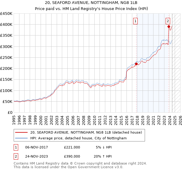 20, SEAFORD AVENUE, NOTTINGHAM, NG8 1LB: Price paid vs HM Land Registry's House Price Index