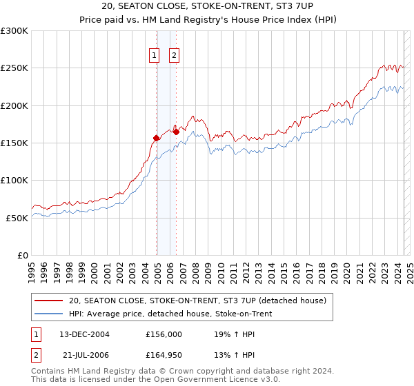 20, SEATON CLOSE, STOKE-ON-TRENT, ST3 7UP: Price paid vs HM Land Registry's House Price Index