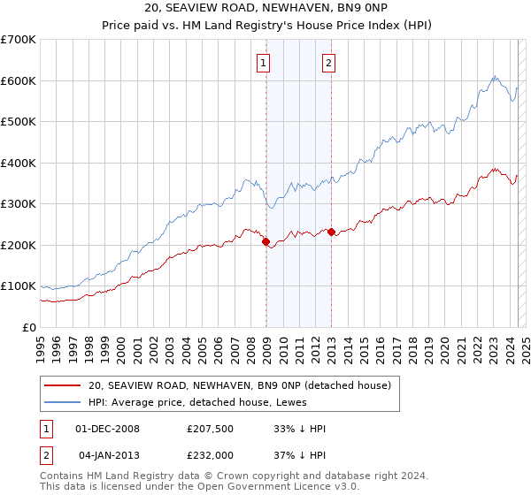 20, SEAVIEW ROAD, NEWHAVEN, BN9 0NP: Price paid vs HM Land Registry's House Price Index