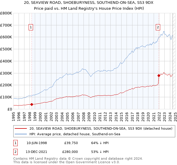 20, SEAVIEW ROAD, SHOEBURYNESS, SOUTHEND-ON-SEA, SS3 9DX: Price paid vs HM Land Registry's House Price Index