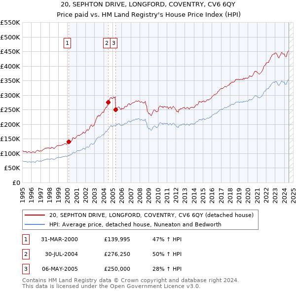 20, SEPHTON DRIVE, LONGFORD, COVENTRY, CV6 6QY: Price paid vs HM Land Registry's House Price Index