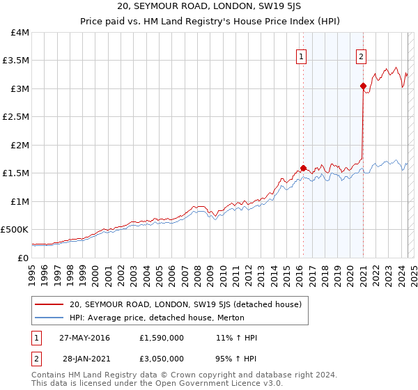 20, SEYMOUR ROAD, LONDON, SW19 5JS: Price paid vs HM Land Registry's House Price Index