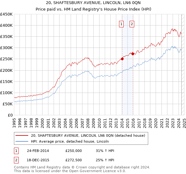 20, SHAFTESBURY AVENUE, LINCOLN, LN6 0QN: Price paid vs HM Land Registry's House Price Index