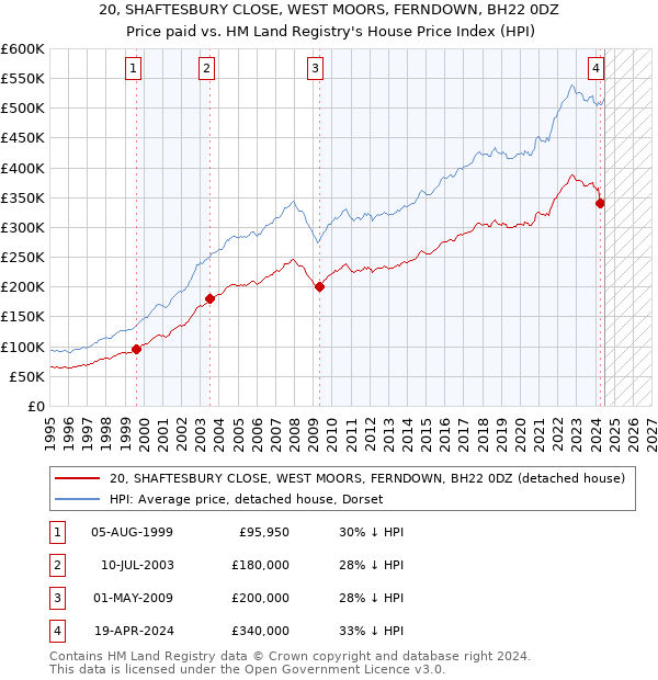 20, SHAFTESBURY CLOSE, WEST MOORS, FERNDOWN, BH22 0DZ: Price paid vs HM Land Registry's House Price Index